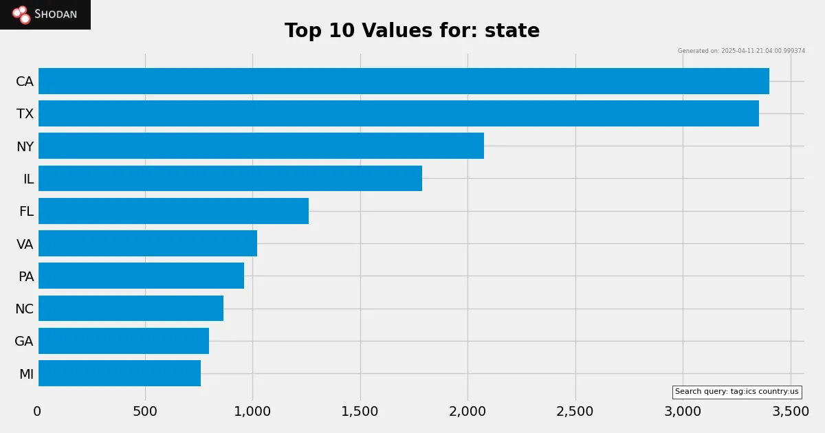 ICS in the US by State